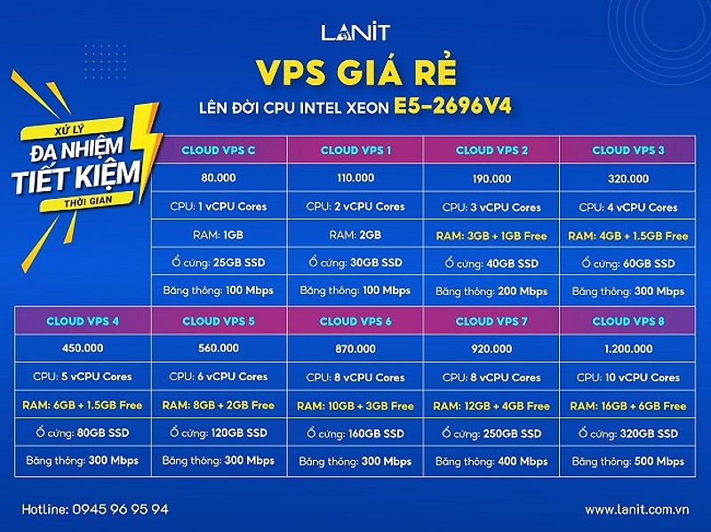 Bảng giá cấu hình VPS mới nhất tại LANIT