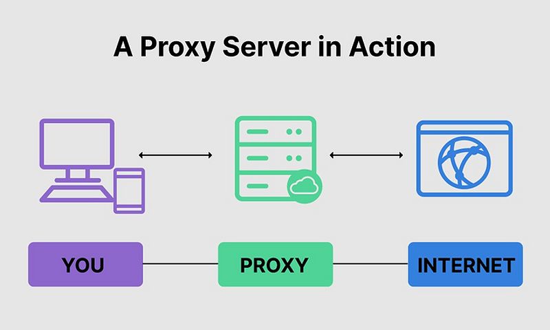 Dịch vụ thuê proxy giá rẻ chỉ từ 59.000 đồng/tháng chỉ có tại proxygiare.vn - 2