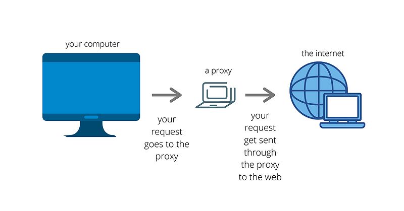 Tạo proxy từ VPS